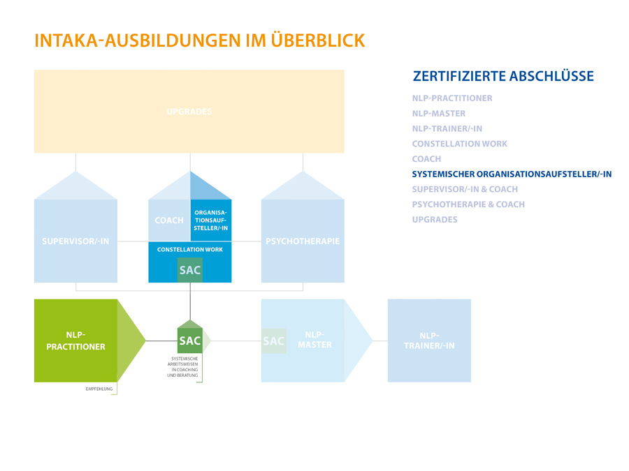 Systemische Ausbildungen • INTAKA